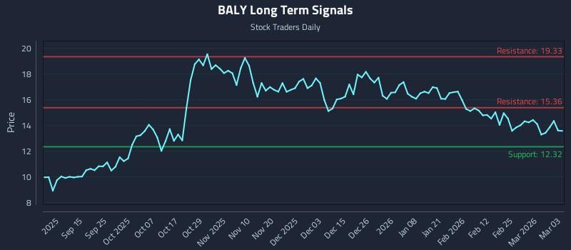 BALY Long Term Analysis for March 3 2026 BALY Long Term Analysis for March 3 2026
