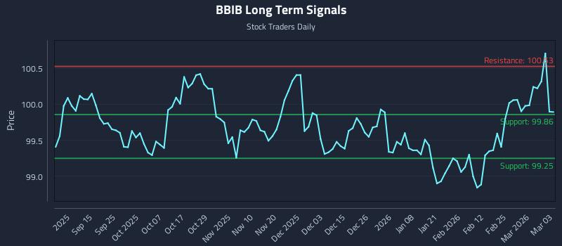 BBIB Long Term Analysis for March 3 2026 BBIB Long Term Analysis for March 3 2026