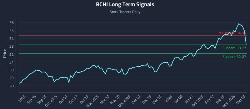 BCHI Long Term Analysis for March 3 2026