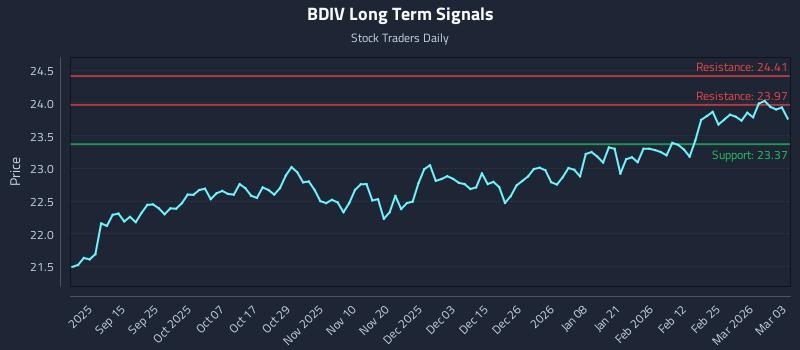 BDIV Long Term Analysis for March 3 2026