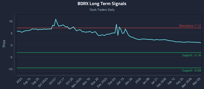 BDRX Long Term Analysis for March 3 2026