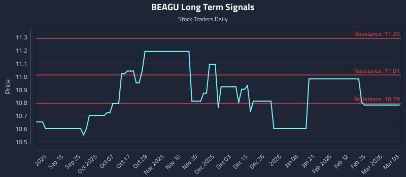 BEAGU Long Term Analysis for March 3 2026