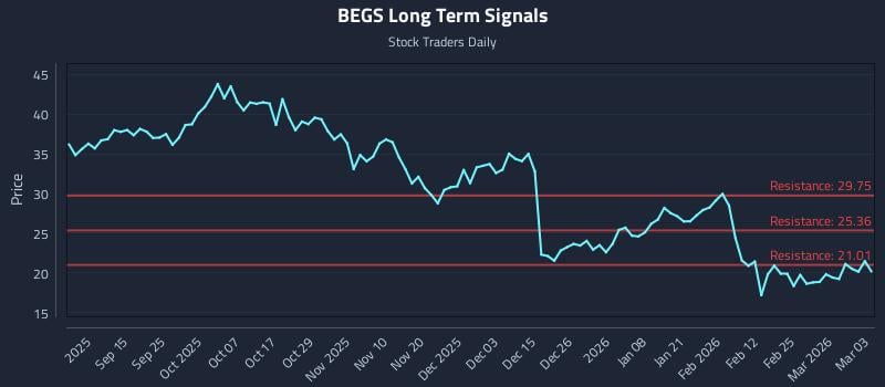 BEGS Long Term Analysis for March 3 2026 BEGS Long Term Analysis for March 3 2026