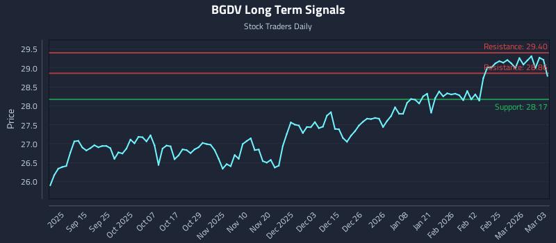 BGDV Long Term Analysis for March 3 2026