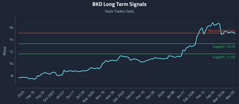 BKD Long Term Analysis for March 3 2026 BKD Long Term Analysis for March 3 2026