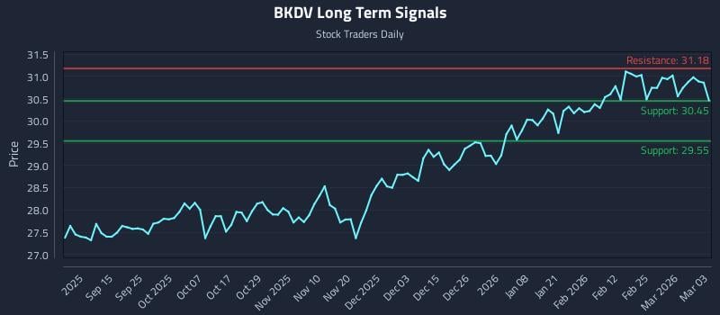 BKDV Long Term Analysis for March 3 2026
