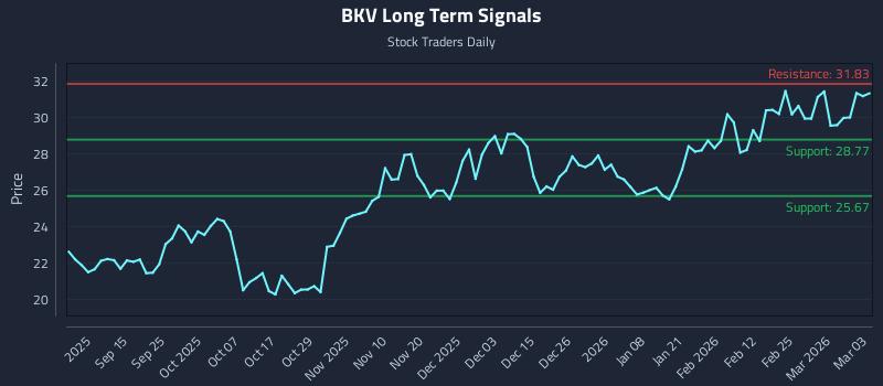 BKV Long Term Analysis for March 3 2026