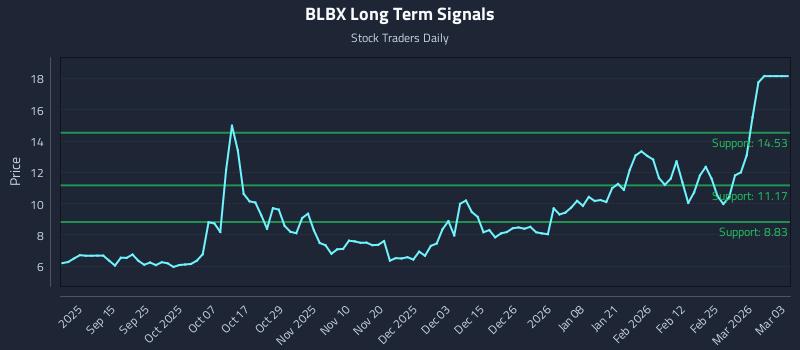 BLBX Long Term Analysis for March 3 2026