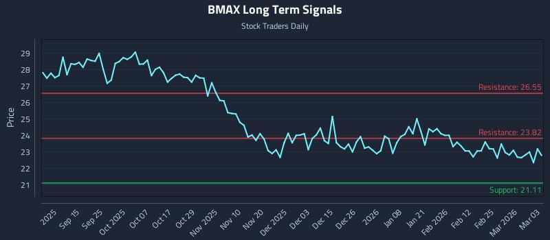 BMAX Long Term Analysis for March 3 2026