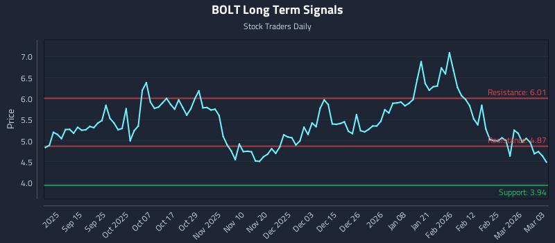 BOLT Long Term Analysis for March 3 2026