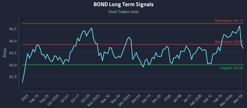 BOND Long Term Analysis for March 3 2026