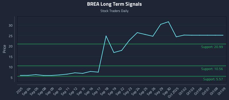 BREA Long Term Analysis for March 3 2026