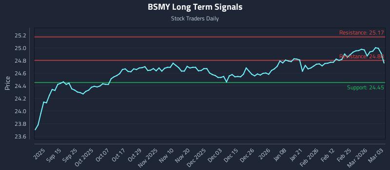 BSMY Long Term Analysis for March 3 2026