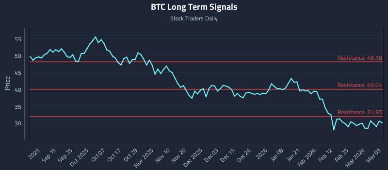 BTC Long Term Analysis for March 3 2026
