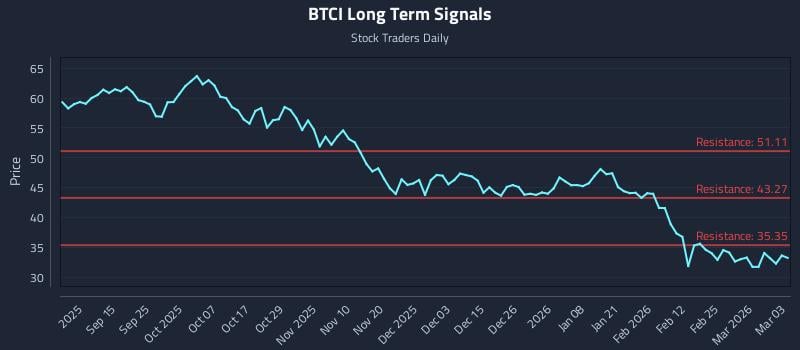 BTCI Long Term Analysis for March 3 2026 BTCI Long Term Analysis for March 3 2026