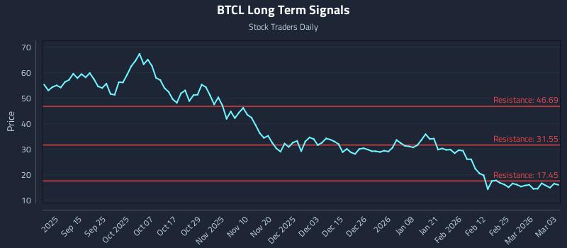 BTCL Long Term Analysis for March 3 2026