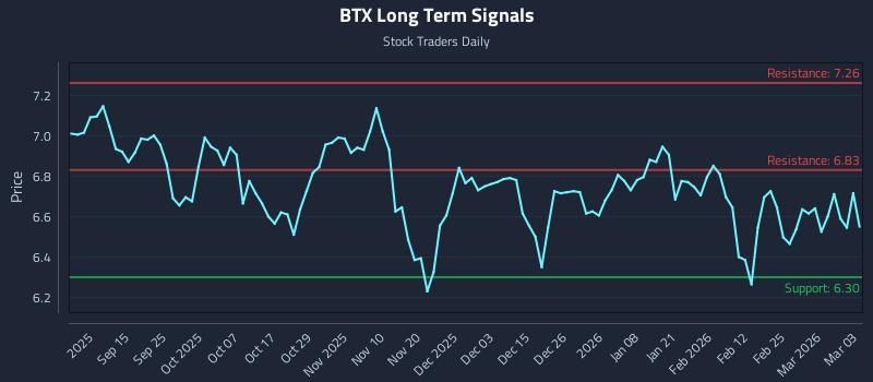 BTX Long Term Analysis for March 3 2026 BTX Long Term Analysis for March 3 2026