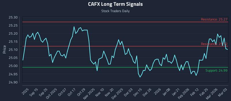 CAFX Long Term Analysis for March 3 2026