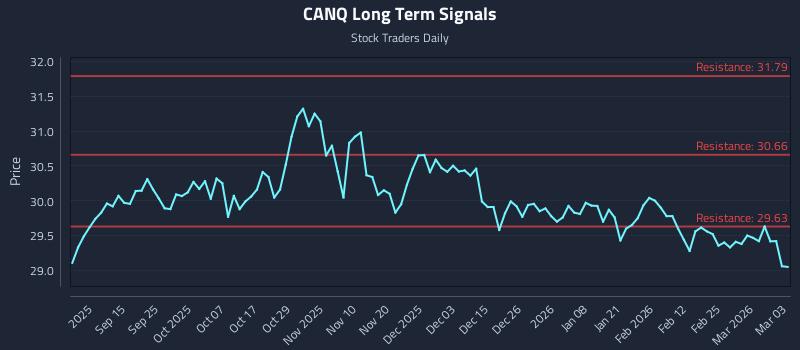 CANQ Long Term Analysis for March 3 2026 CANQ Long Term Analysis for March 3 2026