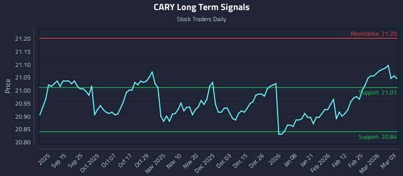 CARY Long Term Analysis for March 3 2026