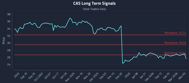 CAS Long Term Analysis for March 3 2026