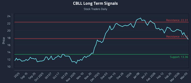 CBLL Long Term Analysis for March 3 2026