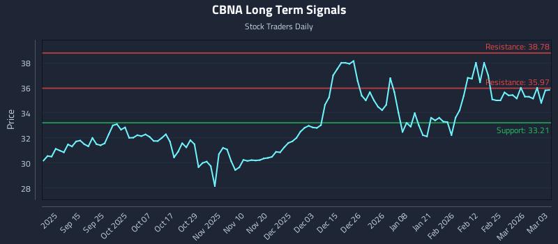 CBNA Long Term Analysis for March 3 2026