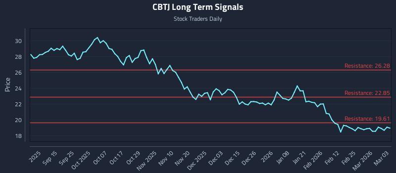 CBTJ Long Term Analysis for March 3 2026