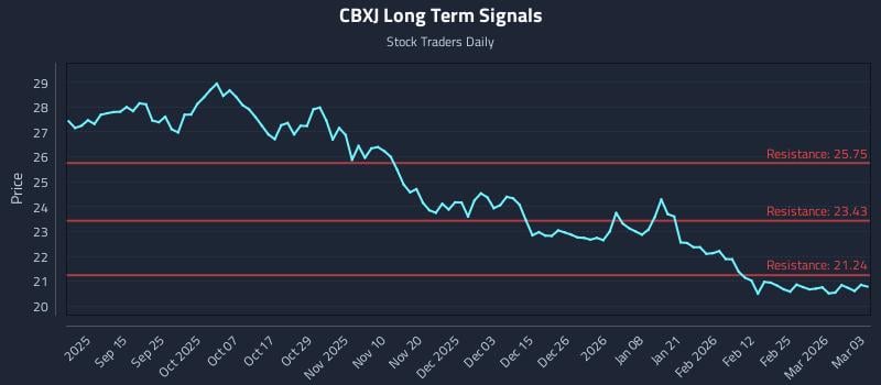 CBXJ Long Term Analysis for March 3 2026