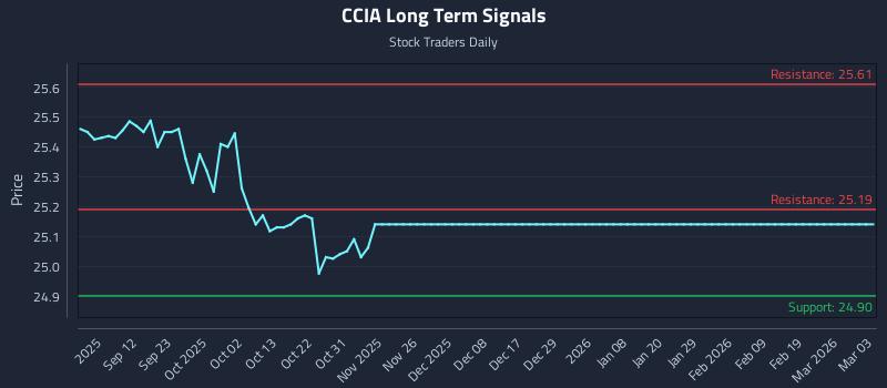 CCIA Long Term Analysis for March 3 2026
