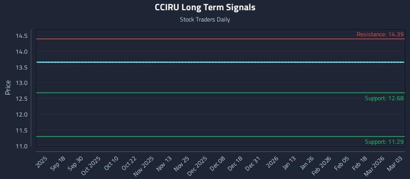 CCIRU Long Term Analysis for March 3 2026