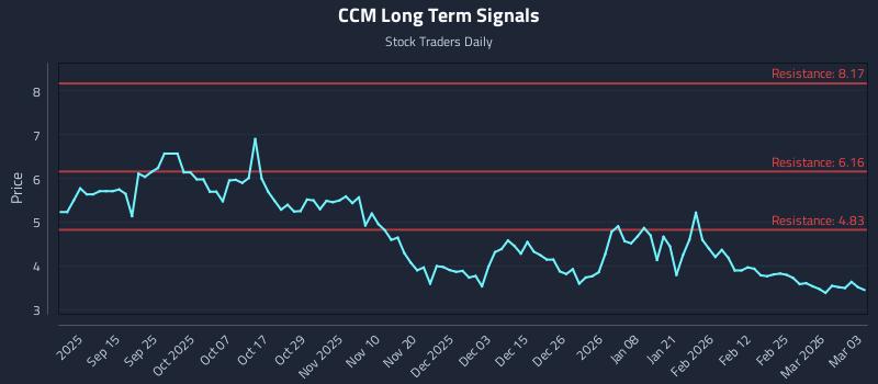 CCM Long Term Analysis for March 3 2026