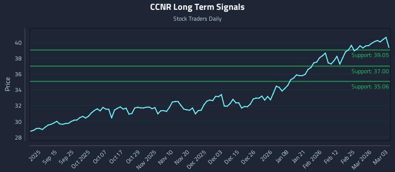 CCNR Long Term Analysis for March 3 2026