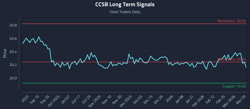 CCSB Long Term Analysis for March 3 2026