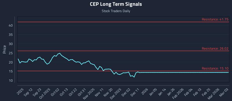 CEP Long Term Analysis for March 3 2026