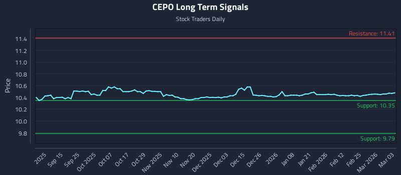 CEPO Long Term Analysis for March 3 2026