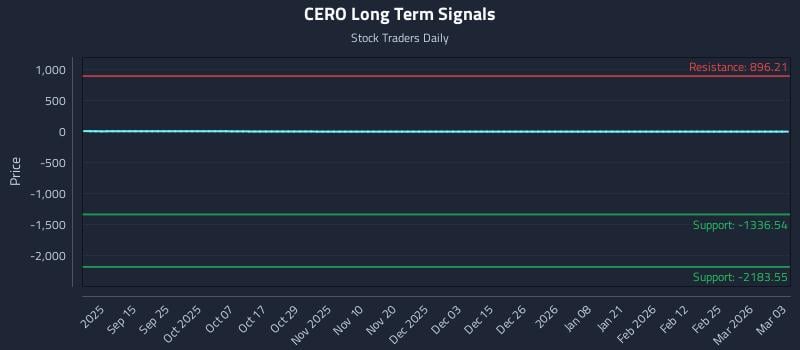 CERO Long Term Analysis for March 3 2026
