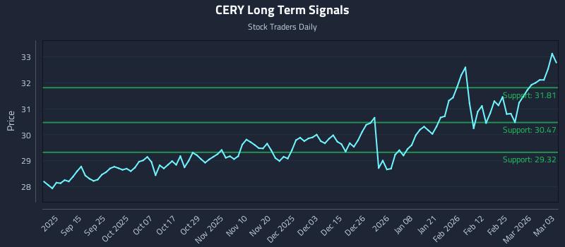 CERY Long Term Analysis for March 3 2026