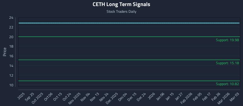 CETH Long Term Analysis for March 3 2026 CETH Long Term Analysis for March 3 2026