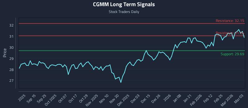 CGMM Long Term Analysis for March 3 2026