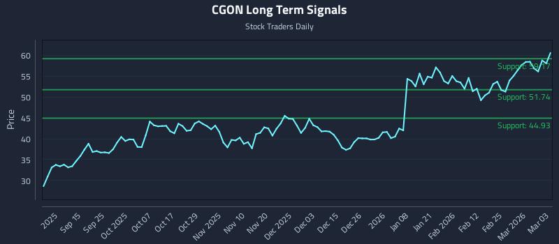 CGON Long Term Analysis for March 3 2026 CGON Long Term Analysis for March 3 2026