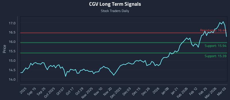 CGV Long Term Analysis for March 3 2026