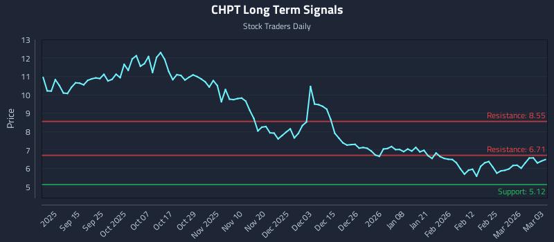 CHPT Long Term Analysis for March 3 2026