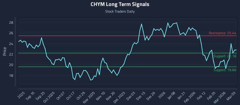 CHYM Long Term Analysis for March 3 2026