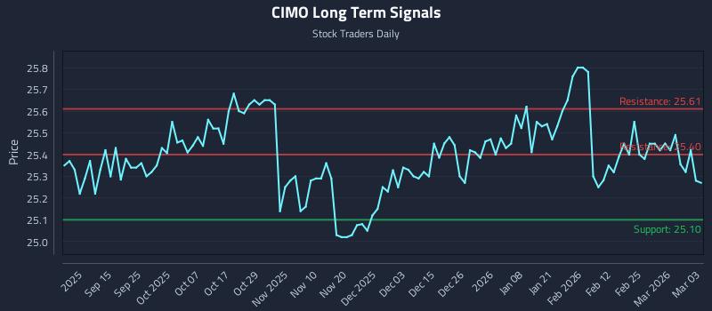 CIMO Long Term Analysis for March 3 2026 CIMO Long Term Analysis for March 3 2026