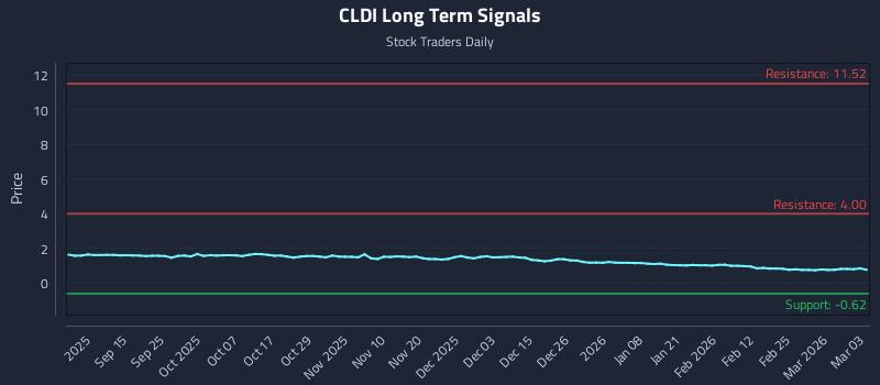 CLDI Long Term Analysis for March 3 2026