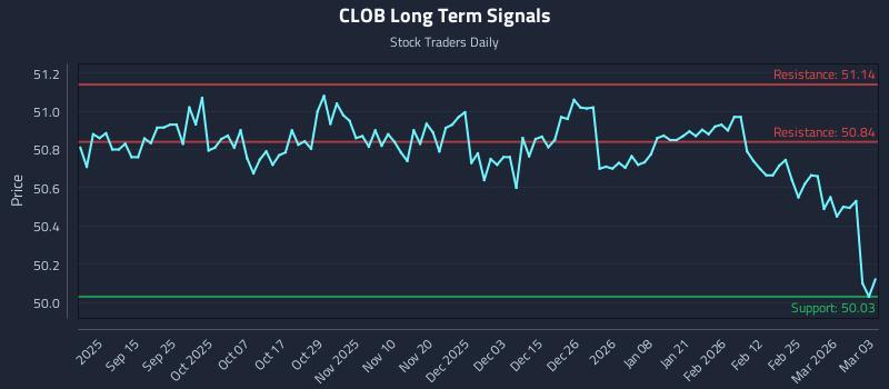 CLOB Long Term Analysis for March 3 2026