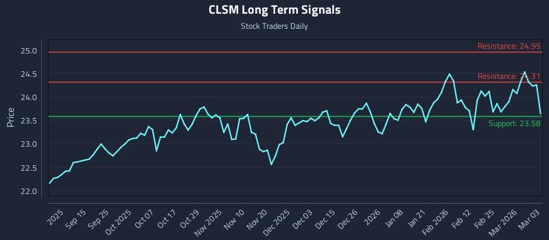 CLSM Long Term Analysis for March 3 2026