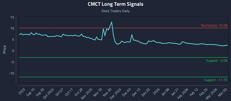 CMCT Long Term Analysis for March 3 2026 CMCT Long Term Analysis for March 3 2026