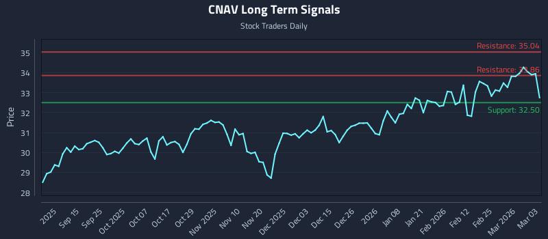 CNAV Long Term Analysis for March 3 2026 CNAV Long Term Analysis for March 3 2026